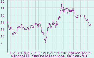 Courbe du refroidissement olien pour Lannion (22)
