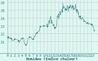 Courbe de l'humidex pour Lanvoc (29)