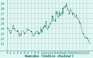 Courbe de l'humidex pour Nantes (44)