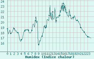 Courbe de l'humidex pour Chteaudun (28)