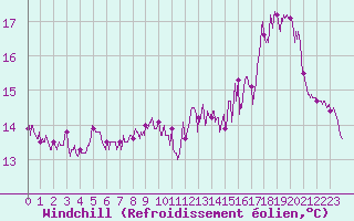 Courbe du refroidissement olien pour Dunkerque (59)