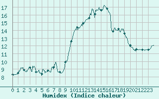 Courbe de l'humidex pour Belin-Bliet - Lugos (33)