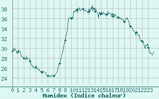 Courbe de l'humidex pour Bastia (2B)