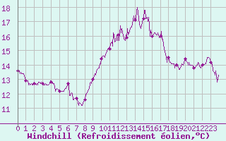 Courbe du refroidissement olien pour Cap Bar (66)