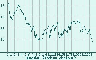 Courbe de l'humidex pour Ste (34)