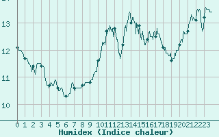 Courbe de l'humidex pour Le Talut - Belle-Ile (56)