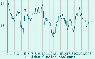 Courbe de l'humidex pour Ploudalmezeau (29)