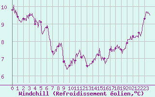 Courbe du refroidissement olien pour Ouessant (29)