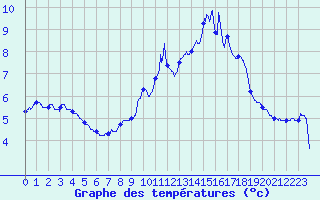 Courbe de tempratures pour Allegre (43)
