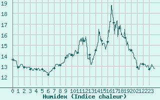 Courbe de l'humidex pour Biscarrosse (40)