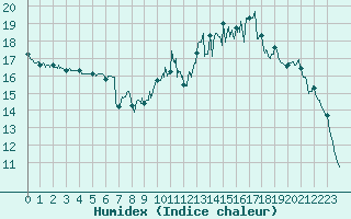 Courbe de l'humidex pour Chteauroux (36)