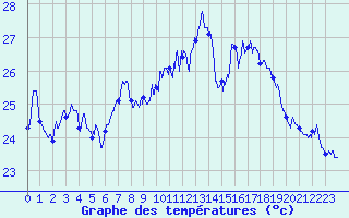 Courbe de tempratures pour Cap Sagro (2B)