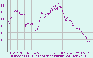 Courbe du refroidissement olien pour Cap Gris-Nez (62)