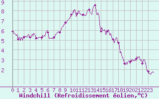 Courbe du refroidissement olien pour Rouen (76)