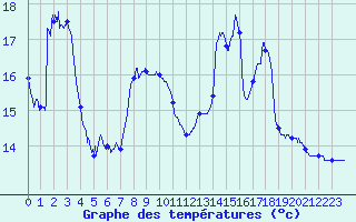 Courbe de tempratures pour La Souterraine (23)