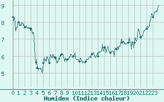 Courbe de l'humidex pour Cap Corse (2B)