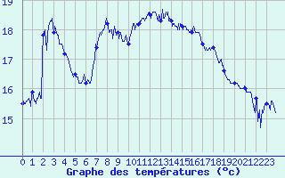 Courbe de tempratures pour Cap Sagro (2B)