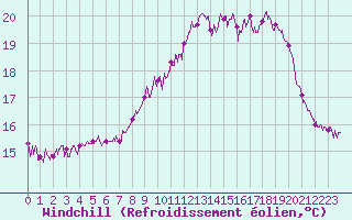 Courbe du refroidissement olien pour Dieppe (76)
