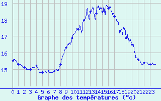 Courbe de tempratures pour Le Talut - Belle-Ile (56)