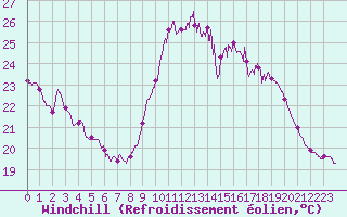 Courbe du refroidissement olien pour Rochefort Saint-Agnant (17)