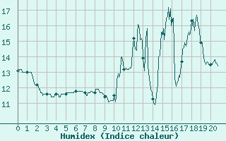 Courbe de l'humidex pour Belvs (24)