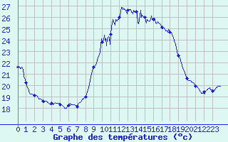 Courbe de tempratures pour Cap Pertusato (2A)