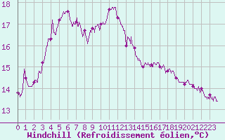 Courbe du refroidissement olien pour Ploudalmezeau (29)