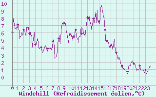Courbe du refroidissement olien pour Moca-Croce (2A)
