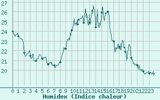 Courbe de l'humidex pour Saint-Cast-le-Guildo (22)