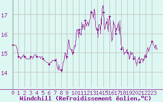 Courbe du refroidissement olien pour Boulogne (62)