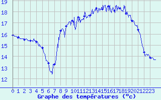 Courbe de tempratures pour Le Havre - Octeville (76)
