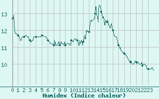 Courbe de l'humidex pour Rouen (76)