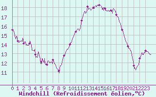 Courbe du refroidissement olien pour Colmar (68)