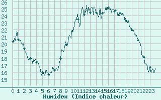 Courbe de l'humidex pour Caen (14)