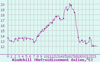 Courbe du refroidissement olien pour Perpignan (66)