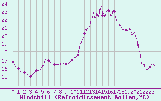 Courbe du refroidissement olien pour Auch (32)