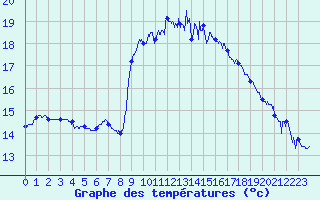 Courbe de tempratures pour Solenzara - Base arienne (2B)