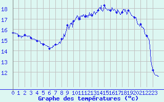 Courbe de tempratures pour Cap de la Hague (50)