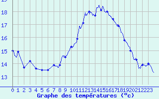 Courbe de tempratures pour Istres (13)