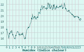 Courbe de l'humidex pour Barnas (07)