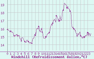 Courbe du refroidissement olien pour Porto-Vecchio (2A)