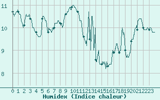 Courbe de l'humidex pour Ste (34)