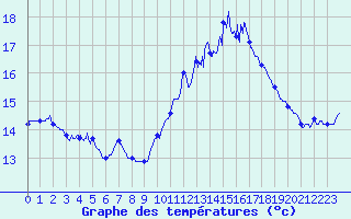 Courbe de tempratures pour Dunkerque (59)