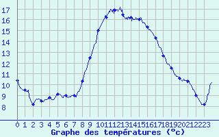 Courbe de tempratures pour Figari (2A)