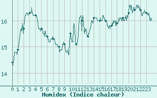 Courbe de l'humidex pour Cap de la Hve (76)