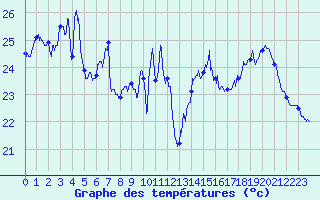Courbe de tempratures pour Leucate (11)