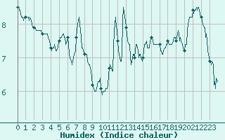 Courbe de l'humidex pour Tarbes (65)