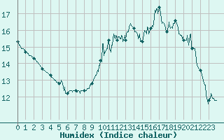 Courbe de l'humidex pour Romorantin (41)