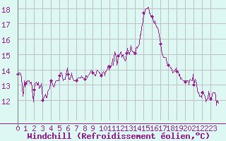 Courbe du refroidissement olien pour Nancy - Essey (54)