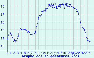 Courbe de tempratures pour Cherbourg (50)